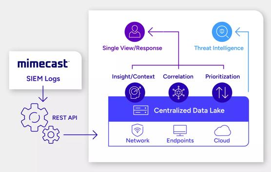 Mimecast Email Integration How it Works Technology Alliance Partner