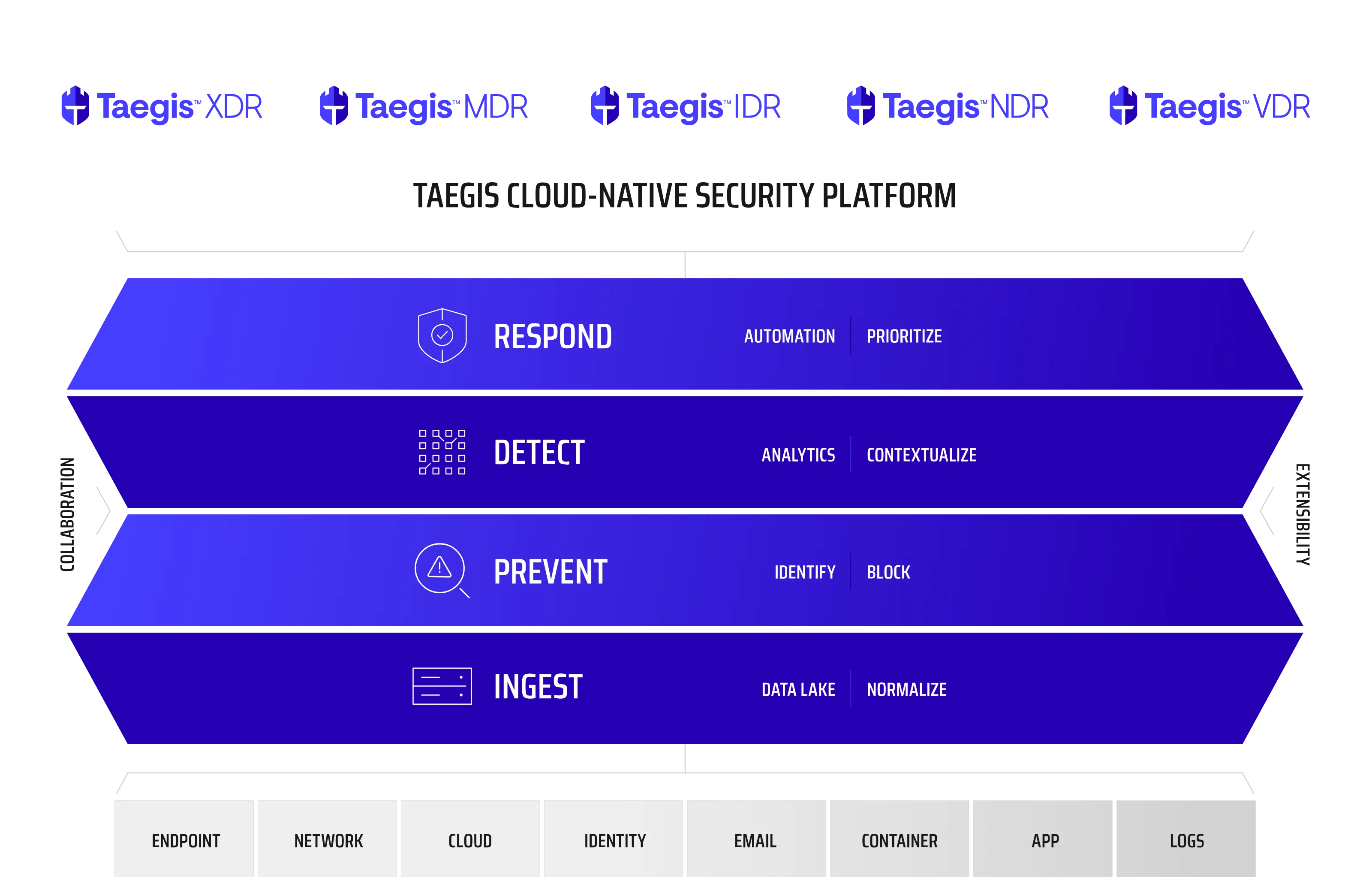 Taegis cloud native security platform diagram